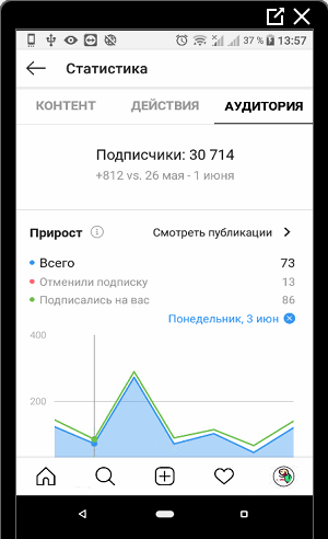 Statistik penulis di Instagram