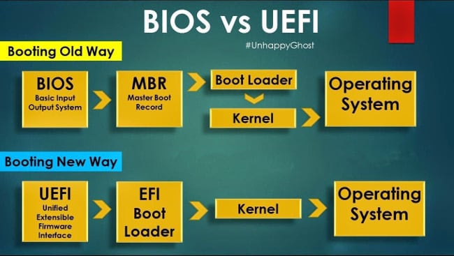 Perbandingan BIOS dan UEFI