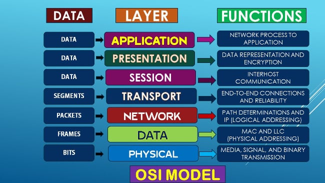 Model Jaringan OSI