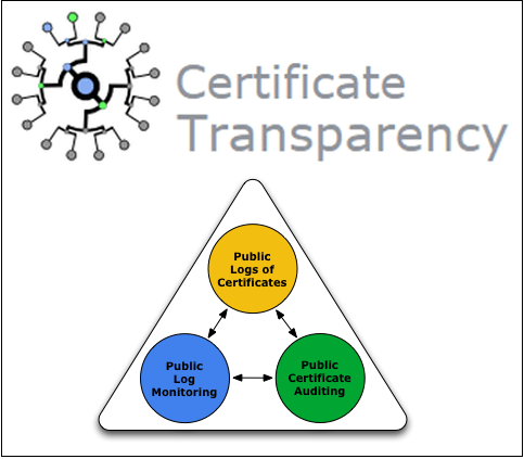Transparansi Sertifikat - log, pemantauan, audit sertifikat